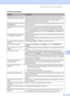 Page 71
Troubleshooting and Routine Maintenance63
B
Characters and lines are stacked. Check the printing alignment. (See  Checking the print alignment on page 77.)
Printed text or  images are  skewed. Make sure the paper is loaded properly in the paper tray and the paper side guide  is adjusted correctly. (See Loading paper and other media  on page 14.) 
Make sure the Jam Clear Cover is set properly.
Smudged stain at the top center of 
the printed page. Make sure the paper is not too thick or curled. (See...