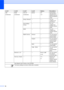 Page 92
84
LAN
(Continued)WLAN
(Continued)TCP/IP
(Continued)APIPA On
*
Off Automatically 
allocates the IP 
address from the 
link-local address 
range.
Setup Wizard — — You can 
configure your 
print server.
SecureEasy
Setup — — You can 
configure the 
wireless network 
easily.
AOSS — — You can 
configure the 
wireless network 
easily.
WLAN Status Status — You can see the 
current wireless 
network status.
Signal — You can see the 
current wireless 
network signal 
strength.
SSID — You can see the 
current...