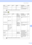 Page 95
Menu and Features87
C
PhotoCapture ( )
Set New Default—— Yes
NoYou can save your copy 
settings.
28
Factory Reset —— Yes
NoYou can restore all settings 
to the factory settings.
28
Level 1 Level 2 Level 3 Options Descriptions Page
View Photo(s) — — See the print 
settings in the 
following table.You can preview your 
photos on the LCD.
33
Print Index Paper Type —Plain Paper*
Inkjet Paper
Brother Photo
Other Photo You can print a thumbnail 
page.
34
Paper Size —Letter
A4*
Print Photos — — See the print...