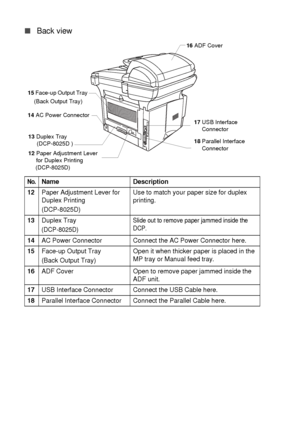 Page 241 - 4   INTRODUCTION
■Back view
No.Name Description
12Paper Adjustment Lever for 
Duplex Printing
(DCP-8025D)Use to match your paper size for duplex 
printing.
13Duplex Tray
(DCP-8025D)
Slide out to remove paper jammed inside the 
DCP.
14AC Power Connector Connect the AC Power Connector here.
15Face-up Output Tray
(Back Output Tray)Open it when thicker paper is placed in the 
MP tray or Manual feed tray.
16ADF Cover Open to remove paper jammed inside the 
ADF unit.
17USB Interface Connector Connect the...