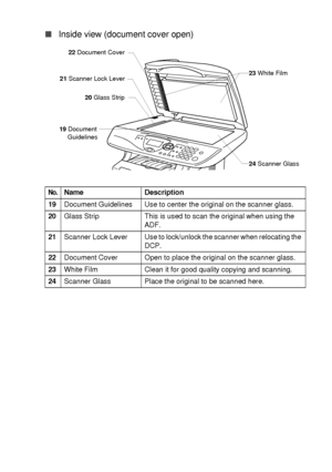 Page 25INTRODUCTION   1 - 5
■Inside view (document cover open)
 
No.Name Description
19Document Guidelines Use to center the original on the scanner glass.
20Glass Strip This is used to scan the original when using the 
ADF.
21Scanner  Lock  Lever Use to lock/unlock the scanner when relocating the 
DCP.
22Document Cover Open to place the original on the scanner glass.
23White Film Clean it for good quality copying and scanning.
24Scanner Glass Place the original to be scanned here.
23 White Film 22 Document...