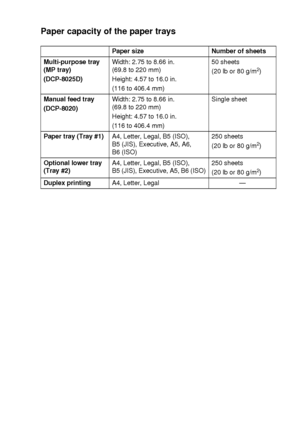 Page 35PAPER   2 - 3
Paper capacity of the paper trays
Paper size Number of sheets
Multi-purpose tray 
(MP tray)
(DCP-8025D)Width: 2.75 to 8.66 in. 
(69.8 to 220 mm)
Height: 4.57 to 16.0 in.
(116 to 406.4 mm)50 sheets 
(20 lb or 80 g/m
2)
Manual feed tray
(DCP-8020)Width: 2.75 to 8.66 in. 
(69.8 to 220 mm)
Height: 4.57 to 16.0 in.
(116 to 406.4 mm)Single sheet
Paper tray (Tray #1)A4, Letter, Legal, B5 (ISO), 
B5 (JIS), Executive, A5, A6, 
B6 (ISO)250 sheets 
(20 lb or 80 g/m
2)
Optional lower tray 
(Tray #2)A4,...