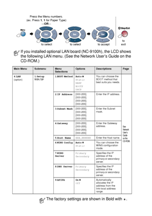 Page 503 - 7   ON-SCREEN PROGRAMMING
 
If you installed optional LAN board (NC-9100h), the LCD shows 
the following LAN menu. (See the Network User’s Guide on the 
CD-ROM.)
Main MenuSubmenuMenu 
SelectionsOptionsDescriptionsPage
4.LAN
(option)1.Setup 
TCP/IP
1.BOOT MethodAuto
Static
RARP
BOOTP
DHCPYou can choose the 
BOOT method that 
best suits you needs.
See 
Net work 
User’s 
Gui de 
on the 
CD- ROM.
2.IP Address[000-255].
[000-255].
[000-255].
[000-255] Enter the IP address.
3.Subnet Mask[000-255]....