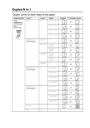 Page 71MAKING COPIES   5 - 11
Duplex/N in 1
‘Duplex’ prints on both sides of the paper.
Temporary Key Level 1 Level 2 Option  Original   Finished Layout
Press 
Duplex/N in 1
(DCP-8025D)
N in 1
(DCP-8020)
N in 1—2 in 1 (P)
2 in 1 (L)
4 in 1 (P)
4 in 1 (L)
Duplex(1 in 1)(DCP-8025D)Portrait1—
Portrait2Single 
Sided
Double 
Sided
Landscape1Single 
Sided
Double 
Sided
Landscape2—
Duplex(2 in 1)(DCP-8025D)—Portrait1
Portrait2
Landscape1
Landscape2
Duplex(4 in 1)(DCP-8025D)—Portrait1
Portrait2
Landscape1
Landscape2...