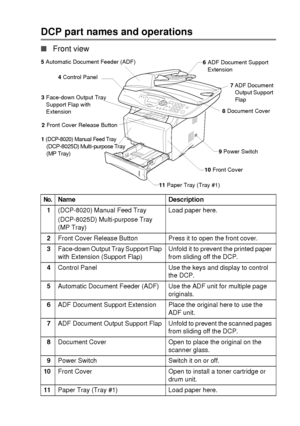 Page 23INTRODUCTION   1 - 3
DCP part names and operations
■Front view
No.Name Description
1(DCP-8020) Manual Feed Tray
(DCP-8025D) Multi-purpose Tray 
(MP Tray)Load paper here.
2Front Cover Release Button Press it to open the front cover.
3Face-down Output Tray Support Flap 
with Extension (Support Flap)Unfold it to prevent the printed paper 
from sliding off the DCP.
4Control Panel Use the keys and display to control 
the DCP.
5Automatic Document Feeder (ADF) Use the ADF unit for multiple page 
originals.
6ADF...