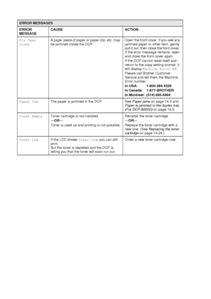 Page 22814 - 3   TROUBLESHOOTING AND ROUTINE MAINTENANCE
Pls Open 
CoverA page, piece of paper or paper clip, etc. may 
be jammed inside the DCP.Open the front cover. If you see any 
jammed paper or other item, gently 
pull it out, then close the front cover. 
If the error message remains, open 
and close the front cover again.
If the DCP cannot reset itself and 
return to the copy setting prompt, it 
will display Machine Error XX.
Please call Brother Customer 
Service and tell them the Machine 
Error number:
In...