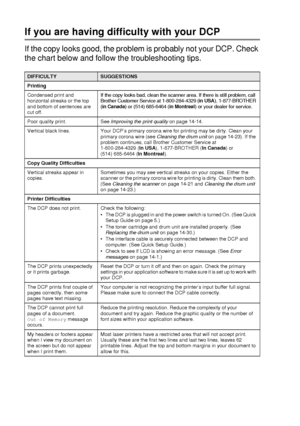 Page 23614 - 11   TROUBLESHOOTING AND ROUTINE MAINTENANCE
If you are having difficulty with your DCP
If the copy looks good, the problem is probably not your DCP. Check 
the chart below and follow the troubleshooting tips.
DIFFICULTYSUGGESTIONS
Printing
Condensed print and 
horizontal streaks or the top 
and bottom of sentences are 
cut off.
If the copy looks bad, clean the scanner area. If there is still problem, call 
Brother Customer Ser vi ce at 1-800-284-4329 (in USA), 1- 877-BROTHER 
(in Canada) or (514)...