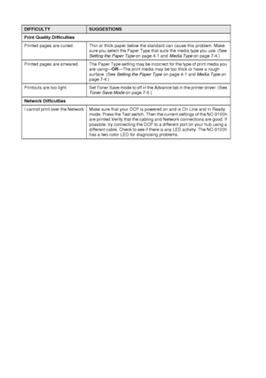 Page 23814 - 13   TROUBLESHOOTING AND ROUTINE MAINTENANCE
Print Quality Difficulties
Printed pages are curled. Thin or thick paper below the standard can cause this problem. Make 
sure you select the Paper Type that suits the media type you use. (See 
Setting the Paper Type on page 4-1 and Media Type on page 7-4.)
Printed  pages are smeared. The Paper Type setting may be incorrect for the type of print media you 
are using—OR—The print media may be too thick or have a rough 
surface. (See Setting the Paper Type...