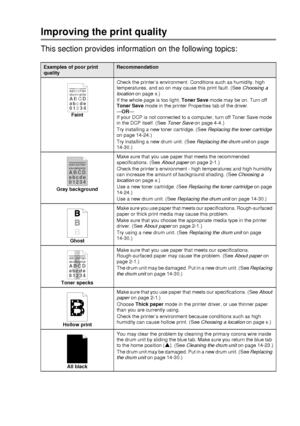 Page 239TROUBLESHOOTING AND ROUTINE MAINTENANCE   14 - 14
Improving the print quality
This section provides information on the following topics:
Examples of poor print 
qual ityRecommendation
FaintCheck the printer’s environment. Conditions such as humidity, high 
temperatures, and so on may cause this print fault. (See Choosing a 
location on page x.)
If the whole page is too light, Toner Save mode may be on. Turn off 
Toner Save mode in the printer Properties tab of the driver.
—OR—
If your DCP is not...