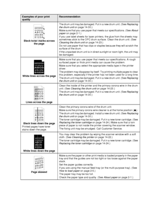 Page 241TROUBLESHOOTING AND ROUTINE MAINTENANCE   14 - 16
Black toner marks across 
the pageThe drum unit may be damaged. Put in a new drum unit. (See Replacing 
the drum unit on page 14-30.)
Make sure that you use paper that meets our specifications. (See About 
paper on page 2-1.)
If you use label sheets for laser printers, the glue from the sheets may 
sometimes stick to the OPC drum surface. Clean the drum unit. (See 
Cleaning the drum unit on page 14-23.)
Do not use paper that has clips or staples because...