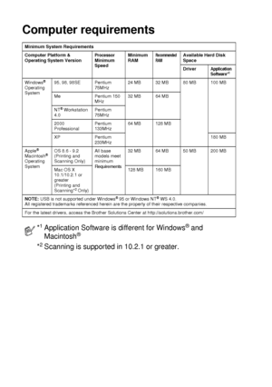 Page 276S - 5   SPECIFICATIONS
Computer requirements
Minimum System Requirements
Computer Platform & 
Operating System Version
Processor 
Minimum 
Speed Minimum 
RAMRecommended 
RAMAvailable Hard Disk 
Space
Driver
Application 
Software*1
Windows® 
Operating 
System95, 98, 98SE Pentium 
75MHz24 MB 32 MB 80 MB 100 MB
Me Pentium 150 
MHz32 MB 64 MB
NT
® Workstation 
4.0Pentium 
75MHz
2000 
ProfessionalPentium 
133MHz64 MB 128 MB
XP Pentium 
233MHz180 MB
Apple
® 
Macintosh® 
Operating 
SystemOS 8.6 - 9.2 
(Printing...