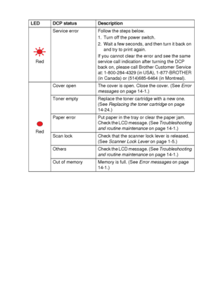 Page 29INTRODUCTION   1 - 9 RedService error Follow the steps below.
1.  Turn off the power switch.
2.  Wait a few seconds, and then turn it back on 
and try to print again.
If you cannot clear the error and see the same 
service call indication after turning the DCP 
back on, please call Brother Customer Service 
at: 1-800-284-4329 (in USA), 1-877-BROTHER 
(in Canada) or (514)685-6464 (in Montreal).
RedCover open The cover is open. Close the cover. (See Error 
messages on page 14-1.)
Toner empty Replace the...