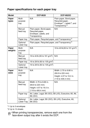 Page 362 - 4   PAPER
Paper specifications for each paper tray
*1 Up to 3 envelopes
*2 Up to 10 sheetsModel DCP-8020 DCP-8025D
Paper 
typesMulti-
purpose 
trayN/A Plain paper, Bond paper, 
Recycled paper, 
Envelope
*1, Labels*2, and 
Transparency*2
Manual 
feed trayPlain paper, Bond paper, 
Recycled paper, 
Envelope, Labels, and 
TransparencyN/A
Paper tray  Plain paper, Recycled paper, and Transparency
*2 
Optional 
Lower tray Plain paper, Recycled paper, and Transparency*2 
Paper 
weightsMulti-
purpose 
trayN/A...