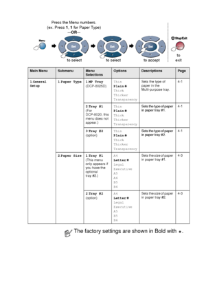 Page 47ON-SCREEN PROGRAMMING   3 - 4
 
 
Main MenuSubmenuMenu 
SelectionsOptionsDescriptionsPage
1.
General 
Setup1.Paper Type 1.MP Tray
(DCP-8025D)Thin
Plain
Thick
Thicker
Transparency
Sets the type of 
paper in the 
Multi-purpose tray.4-1
2.Tray #1
(For 
DCP-8020, this 
menu does not 
appear.)Thin
Plain
Thick
Thicker
Transparency
Sets the type of paper 
in paper tray #1.4-1
3.Tray #2
(option)Thin
Plain
Thick
Thicker
Transparency
Sets the type of paper 
in paper tray #2.4-1
2.Paper Size 1.Tray #1
(This menu...