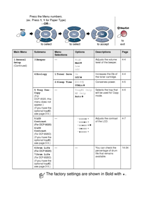 Page 483 - 5   ON-SCREEN PROGRAMMING
 
 
Main MenuSubmenuMenu 
SelectionsOptionsDescriptionsPage
1.
General 
Setup
(Continued)3.Beeper—High
Med
Low
OffAdjusts the volume 
level of the beeper.4-4
4.Ecology 1.Toner SaveOn
OffIncreases the life of 
the toner cartridge.4-4
2.Sleep Time(00-99)
05MinConserves power. 4-5
5. Tray Use: 
Copy
(For 
DCP-8020, this 
menu does not 
appear.)
(If you have the 
optional tray#2, 
see page 3-9.)—Tray#1 Only
MP Only
AutoSelects the tray that 
will be used for Copy 
mode.4-6
5.LCD...