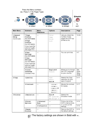 Page 49ON-SCREEN PROGRAMMING   3 - 6
 
 
Main MenuSubmenuMenu 
SelectionsOptionsDescriptionsPage
1 .
General 
Setup
(Continued) 7
.Page 
Counter(For  DCP-8020)8 .Page 
Counter
(For DCP-8025D)(If you have the 
optional tray#2, 
see page 3-9.) —
Total
Copy
Print
ListLets you check the 
number of total 
pages the DCP has 
printed so far.
14-34
8 .
User 
Settings
(For  DCP-8020)9 .User 
Settings
(For DCP-8025D)(If you have the 
optional tray#2, 
see page 3-9.) — — You can print lists. 4-7
0 .Local 
Language
(Canada...