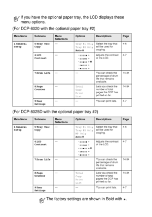 Page 523 - 9   ON-SCREEN PROGRAMMING
(For DCP-8020 with the optional paper tray #2)
(For DCP-8025D with the optional paper tray #2)
If you have the optional paper tray, the LCD displays these 
menu options.
Main MenuSubmenuMenu 
SelectionsOptionsDescriptionsPage
1.General 
Setup5.Tray Use: 
Copy—Tray #1 Only
Tray #2 Only
AutoSelect the tray that 
will be used for 
copying.4-6
6.LCD 
Contrast—-  +
-  +
-  +
-  +
-  +Adjusts the contrast 
of the LCD.4-7
7.Drum Life— — You can check the 
percentage of drum 
life...