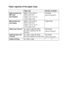 Page 35PAPER   2 - 3
Paper capacity of the paper trays
Paper size Number of sheets
Multi-purpose tray 
(MP tray)
(DCP-8025D)Width: 2.75 to 8.66 in. 
(69.8 to 220 mm)
Height: 4.57 to 16.0 in.
(116 to 406.4 mm)50 sheets 
(20 lb or 80 g/m
2)
Manual feed tray
(DCP-8020)Width: 2.75 to 8.66 in. 
(69.8 to 220 mm)
Height: 4.57 to 16.0 in.
(116 to 406.4 mm)Single sheet
Paper tray (Tray #1)A4, Letter, Legal, B5 (ISO), 
B5 (JIS), Executive, A5, A6, 
B6 (ISO)250 sheets 
(20 lb or 80 g/m
2)
Optional lower tray 
(Tray #2)A4,...