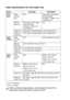 Page 362 - 4   PAPER
Paper specifications for each paper tray
*1 Up to 3 envelopes
*2 Up to 10 sheetsModel DCP-8020 DCP-8025D
Paper 
typesMulti-
purpose 
trayN/A Plain paper, Bond paper, 
Recycled paper, 
Envelope
*1, Labels*2, and 
Transparency*2
Manual 
feed trayPlain paper, Bond paper, 
Recycled paper, 
Envelope, Labels, and 
TransparencyN/A
Paper tray  Plain paper, Recycled paper, and Transparency
*2 
Optional 
Lower tray Plain paper, Recycled paper, and Transparency*2 
Paper 
weightsMulti-
purpose 
trayN/A...