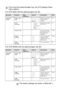 Page 523 - 9   ON-SCREEN PROGRAMMING
(For DCP-8020 with the optional paper tray #2)
(For DCP-8025D with the optional paper tray #2)
If you have the optional paper tray, the LCD displays these 
menu options.
Main MenuSubmenuMenu 
SelectionsOptionsDescriptionsPage
1.General 
Setup5.Tray Use: 
Copy—Tray #1 Only
Tray #2 Only
AutoSelect the tray that 
will be used for 
copying.4-6
6.LCD 
Contrast—-  +
-  +
-  +
-  +
-  +Adjusts the contrast 
of the LCD.4-7
7.Drum Life— — You can check the 
percentage of drum 
life...