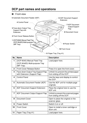 Page 23INTRODUCTION   1 - 3
DCP part names and operations
■Front view
No.Name Description
1(DCP-8040) Manual Feed Tray
(DCP-8045D) Multi-purpose Tray 
(MP Tray)Load paper here.
2Front Cover Release Button Press it to open the front cover.
3Face-down Output Tray Support Flap 
with Extension (Support Flap)Unfold it to prevent the printed paper 
from sliding off the DCP.
4Control Panel Use the keys and display to control 
the DCP.
5Automatic Document Feeder (ADF) Use the ADF unit for multiple page 
originals.
6ADF...