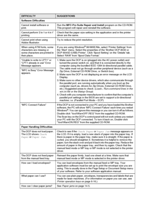 Page 237TROUBLESHOOTING AND ROUTINE MAINTENANCE   14 - 12
Software Difficulties
Cannot install software or 
print.Run the MFC-Pro Suite Repair and Install program on the CD-ROM. 
This program will repair and reinstall the software.
Cannot perform ‘2 in 1 or 4 in 1’ 
printing.Check that the paper size setting in the application and in the printer 
driver are the same.
Cannot print when using 
Adobe Illustrator.Try to reduce the print resolution.
When using ATM fonts, some 
characters are missing or 
some...