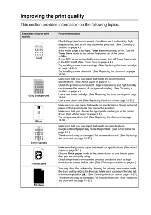 Page 239TROUBLESHOOTING AND ROUTINE MAINTENANCE   14 - 14
Improving the print quality
This section provides information on the following topics:
Examples of poor print 
qual ityRecommendation
FaintCheck the printer’s environment. Conditions such as humidity, high 
temperatures, and so on may cause this print fault. (See Choosing a 
location on page x.)
If the whole page is too light, Toner Save mode may be on. Turn off 
Toner Save mode in the printer Properties tab of the driver.
—OR—
If your DCP is not...