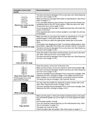 Page 241TROUBLESHOOTING AND ROUTINE MAINTENANCE   14 - 16
Black toner marks across 
the pageThe drum unit may be damaged. Put in a new drum unit. (See Replacing 
the drum unit on page 14-30.)
Make sure that you use paper that meets our specifications. (See About 
paper on page 2-1.)
If you use label sheets for laser printers, the glue from the sheets may 
sometimes stick to the OPC drum surface. Clean the drum unit. (See 
Cleaning the drum unit on page 14-23.)
Do not use paper that has clips or staples because...