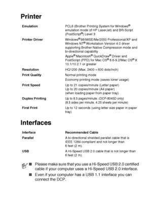 Page 275SPECIFICATIONS   S - 4
Printer
Interfaces
EmulationPCL6 (Brother Printing System for Windows® 
emulation mode of HP LaserJet) and BR-Script 
(PostScript
®) Level 3
Printer DriverWindows
® 98/98SE/Me/2000 Professional/XP and 
Windows NT® Workstation Version 4.0 driver 
supporting Brother Native Compression mode and 
bi-directional capability
Apple
® Macintosh® QuickDraw® Driver and 
PostScript (PPD) for Mac OS® 8.6-9.2/Mac OS® X 
10.1/10.2.1 or greater
ResolutionHQ1200 (Max. 2400 
× 600 dots/inch)
Print...