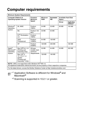 Page 276S - 5   SPECIFICATIONS
Computer requirements
Minimum System Requirements
Computer Platform & 
Operating System Version
Processor 
Minimum 
Speed  Minimum 
RAMRecommended 
RAMAvailable Hard Disk 
Space
Driver
Application 
Software*1
Windows® 
Operating 
System 98, 98SE Pentium 
75MHz24 MB 32 MB 80 MB 100 MB
Me Pentium 150  MHz32 MB 64 MB
NT
® Workstation 
4.0 Pentium 
75MHz
2000 
Professional Pentium 
133MHz64 MB 128 MB
XP Pentium  233MHz128 MB 256 MB 180 MB
Apple
® 
Macintosh® 
Operating 
SystemMac OS®...