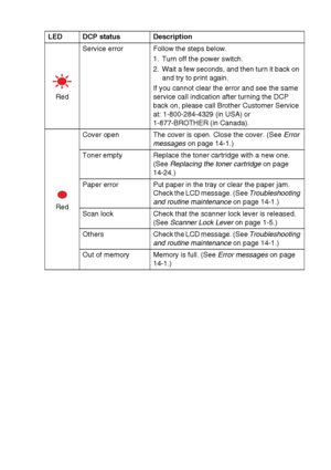 Page 29INTRODUCTION   1 - 9 RedService error Follow the steps below.
1.  Turn off the power switch.
2.  Wait a few seconds, and then turn it back on 
and try to print again.
If you cannot clear the error and see the same 
service call indication after turning the DCP 
back on, please call Brother Customer Service 
at: 1-800-284-4329 (in USA) or 
1-877-BROTHER (in Canada).
RedCover open The cover is open. Close the cover. (See Error 
messages on page 14-1.)
Toner empty Replace the toner cartridge with a new one....