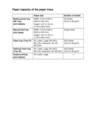 Page 35PAPER   2 - 3
Paper capacity of the paper trays
Paper size Number of sheets
Multi-purpose tray 
(MP tray)
(DCP-8045D)Width: 2.75 to 8.66 in. 
(69.8 to 220 mm)
Height: 4.57 to 16.0 in. 
(116 to 406.4 mm)50 sheets 
(20 lb or 80 g/m
2)
Manual feed tray
(DCP-8040)Width: 2.75 to 8.66 in. 
(69.8 to 220 mm)
Height: 4.57 to 16.0 in. 
(116 to 406.4 mm)Single sheet
Paper tray (Tray #1)A4, Letter, Legal, B5 (ISO), 
B5 (JIS), Executive, A5, A6, 
B6 (ISO)250 sheets 
(20 lb or 80 g/m
2)
Optional lower tray 
(Tray...