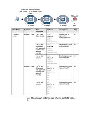 Page 47ON-SCREEN PROGRAMMING   3 - 4
 
 
Main MenuSubmenuMenu 
SelectionsOptionsDescriptionsPage
1.
General 
Setup1.Paper Type 1.MP Tray
(DCP-8045D)Thin
Plain
Thick
Thicker
Transparency
Sets the type of 
paper in the 
Multi-purpose tray.4-1
2.Tray #1
(This menu 
only appears if 
you have the 
optional 
tray #2.)Thin
Plain
Thick
Thicker
Transparency
Sets the type of paper 
in paper tray #1.4-1
3.Tray #2
(option)Thin
Plain
Thick
Thicker
Transparency
Sets the type of paper 
in paper tray #2.4-1
2.Paper Size 1.Tray...