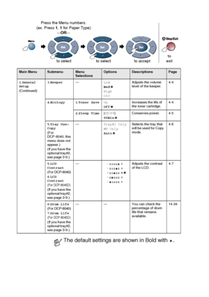 Page 483 - 5   ON-SCREEN PROGRAMMING
 
 
Main MenuSubmenuMenu 
SelectionsOptionsDescriptionsPage
1.
General 
Setup
(Continued)3.Beeper—Low
Med
High
OffAdjusts the volume 
level of the beeper.4-4
4.Ecology 1.Toner SaveOn
OffIncreases the life of 
the toner cartridge.4-4
2.Sleep Time(00-99)
05MinConserves power. 4-5
5.Tray Use: 
Copy
(For 
DCP-8040, this 
menu does not 
appear.)
(If you have the 
optional tray#2, 
see page 3-9.)—Tray#1 Only
MP Only
AutoSelects the tray that 
will be used for Copy 
mode.4-6
5.LCD...