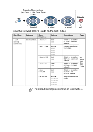 Page 51ON-SCREEN PROGRAMMING   3 - 8
 
(See the Network User’s Guide on the CD-ROM.) 
Main MenuSubmenuMenu 
SelectionsOptionsDescriptionsPage
4.LAN
(o ption )
(Continued)
2.Setup Misc.1.Netware On
OffSelect On to use the 
DCP on a Netware 
network.
Se e 
Ne twork  
Us er ’s 
Gu i d e 
on the 
CD-ROM.
2.Net Frame Auto
8023
ENET
8022
SNAPLets you specify the 
frame type.
3.AppleTalk On
OffSelect On to use the 
DCP on a Macintosh 
network.
4.DLC/LLC On
OffSelect On to use the 
DCP on a DLC/LLC 
network.
5.Net...