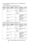 Page 523 - 9   ON-SCREEN PROGRAMMING
(For DCP-8040 with the optional paper tray #2)
(For DCP-8045D with the optional paper tray #2)
If you have the optional paper tray, the LCD displays these 
menu options.
Main MenuSubmenuMenu 
SelectionsOptionsDescriptionsPage
1.General 
Setup5.Tray Use: 
Copy—Tray#1 Only
Tray#2 Only
AutoSelect the tray that 
will be used for 
copying.4-6
6.LCD 
Contrast—-  +
-  +
-  +
-  +
-  +Adjusts the contrast 
of the LCD.4-7
7.Drum Life— — You can check the 
percentage of drum 
life...