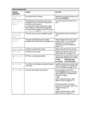 Page 227TROUBLESHOOTING AND ROUTINE MAINTENANCE   14 - 2
Check Scan 
LockThe scanner lock is locked.  Release the scanner lock lever, and 
then press Stop/Exit.
Cooling Down
Wait for a 
whileThe temperature of the drum unit or toner 
cartridge is too hot. The DCP will pause its 
current print job and go in
to cooling down mode. During the cooling 
down mode, you will hear the cooling fan 
running while the display on the DCP shows 
Cooling Down, and Wait for a while.You must wait 20 minutes for it to 
cool....