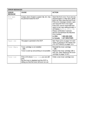Page 22814 - 3   TROUBLESHOOTING AND ROUTINE MAINTENANCE
Pls Open 
CoverA page, piece of paper or paper clip, etc. may 
be jammed inside the DCP.Open the front cover. If you see any 
jammed paper or other item, gently 
pull it out, then close the front cover. 
If the error message remains, open 
and close the front cover again.
If the DCP cannot reset itself and 
return to the copy setting prompt, it 
will display Machine Error XX.
Please call Brother Customer 
Service and tell them the Machine 
Error number:
In...