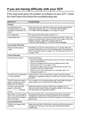 Page 23614 - 11   TROUBLESHOOTING AND ROUTINE MAINTENANCE
If you are having difficulty with your DCP
If the copy looks good, the problem is probably not your DCP. Check 
the chart below and follow the troubleshooting tips.
DIFFICULTYSUGGESTIONS
Printing
Condensed print and 
horizontal streaks or the top 
and bottom of sentences are 
cut off.If the copy looks bad, clean the scanner area. If there is still problem, 
call Brother Customer Service at 1-800-284-4329 (in USA) or 
1-877-BROTHER (in Canada) or your...