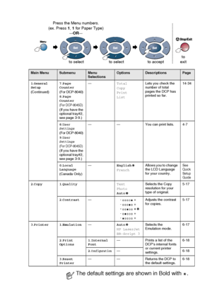 Page 49ON-SCREEN PROGRAMMING   3 - 6
 
 
Main MenuSubmenuMenu 
SelectionsOptionsDescriptionsPage
1.
General 
Setup
(Continued)7.Page 
Counter(For  DCP-8040)8.Page 
Counter
(For DCP-8045D)(If you have the 
optional tray#2, 
see page 3-9.)—Total
Copy
Print
ListLets you check the 
number of total 
pages the DCP has 
printed so far.14-34
8.
User 
Settings
(For  DCP-8040)9.User 
Settings
(For DCP-8045D)(If you have the 
optional tray#2, 
see page 3-9.)— — You can print lists. 4-7
0.Local 
Language
(Canada...