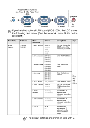 Page 503 - 7   ON-SCREEN PROGRAMMING
 
If you installed optional LAN board (NC-9100h), the LCD shows 
the following LAN menu. (See the Network User’s Guide on the 
CD-ROM.)
Main MenuSubmenuMenu 
SelectionsOptionsDescriptionsPage
4.LAN
(option)1.Setup 
TCP/IP
1.BOOT MethodAuto
Static
RARP
BOOTP
DHCPYou can choose the 
BOOT method that 
best suits you needs.
See 
Network 
User’s 
Gui de 
on the 
CD-ROM.
2.IP Address[000-255].
[000-255].
[000-255].
[000-255] Enter the IP address.
3.Subnet Mask[000-255]....