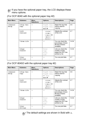 Page 523 - 9   ON-SCREEN PROGRAMMING
(For DCP-8040 with the optional paper tray #2)
(For DCP-8045D with the optional paper tray #2)
If you have the optional paper tray, the LCD displays these 
menu options.
Main MenuSubmenuMenu 
SelectionsOptionsDescriptionsPage
1.General 
Setup5.Tray Use: 
Copy—Tray#1 Only
Tray#2 Only
AutoSelect the tray that 
will be used for 
copying.4-6
6.LCD 
Contrast—-  +
-  +
-  +
-  +
-  +Adjusts the contrast 
of the LCD.4-7
7.Drum Life— — You can check the 
percentage of drum 
life...