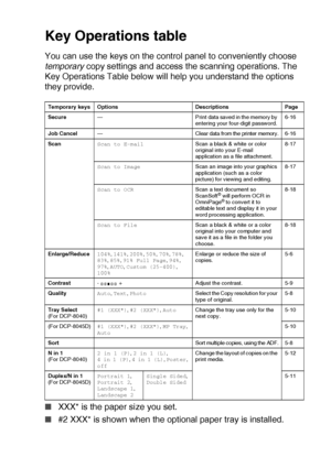 Page 53ON-SCREEN PROGRAMMING   3 - 10
Key Operations table
You can use the keys on the control panel to conveniently choose 
temporary
 copy settings and access the scanning operations. The 
Key Operations Table below will help you understand the options 
they provide.
■XXX* is the paper size you set.
■#2 XXX* is shown when the optional paper tray is installed.
Temporary keys Options Descriptions Page
Secure— Print data saved in the memory by 
entering your four-digit password.6-16
Job Cancel—
Cl ear data fr om...