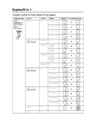 Page 71MAKING COPIES   5 - 11
Duplex/N in 1
‘Duplex’ prints on both sides of the paper.
Temporary Key Level 1 Level 2 Option  Original   Finished Layout
Press 
Duplex/N in 1
(DCP-8045D)
N in 1
(DCP-8040)
N in 1—2 in 1 (P)
2 in 1 (L)
4 in 1 (P)
4 in 1 (L)
Duplex(1 in 1)(DCP-8045D)Portrait1—
Portrait2Single 
Sided
Double 
Sided
Landscape1Single 
Sided
Double 
Sided
Landscape2—
Duplex(2 in 1)(DCP-8045D)—Portrait1
Portrait2
Landscape1
Landscape2
Duplex(4 in 1)(DCP-8045D)—Portrait1
Portrait2
Landscape1
Landscape2...