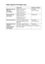 Page 35PAPER   2 - 3
Paper capacity of the paper trays
Paper size Number of sheets
Multi-purpose tray 
(MP tray)
(DCP-8045D)Width: 2.75 to 8.66 in. 
(69.8 to 220 mm)
Height: 4.57 to 16.0 in. 
(116 to 406.4 mm)50 sheets 
(20 lb or 80 g/m
2)
Manual feed tray
(DCP-8040)Width: 2.75 to 8.66 in. 
(69.8 to 220 mm)
Height: 4.57 to 16.0 in. 
(116 to 406.4 mm)Single sheet
Paper tray (Tray #1)A4, Letter, Legal, B5 (ISO), 
B5 (JIS), Executive, A5, A6, 
B6 (ISO)250 sheets 
(20 lb or 80 g/m
2)
Optional lower tray 
(Tray...