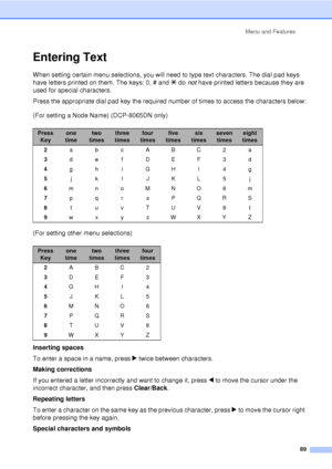 Page 101Menu and Features89
Entering TextD
When setting certain menu selections, you will need to type text characters. The dial pad keys 
have letters printed on them. The keys: 0, # and  l do not  have printed letters because they are 
used for special characters.
Press the appropriate dial pad key the required number of times to access the characters below:
(For setting a Node Name) (DCP-8065DN only)
(For setting other menu selections)
Inserting spaces
To enter a space in a name, press c  twice between...