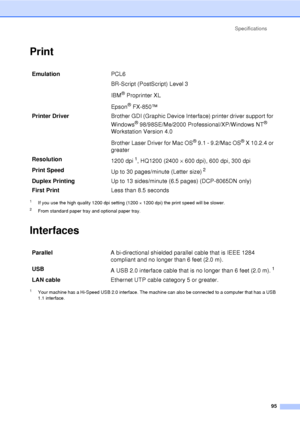 Page 107Specifications95
Print
1If you use the high quality 1200 dpi setting (1200 × 1200 dpi) the print speed will be slower.
2From standard paper tray and optional paper tray.
Interfaces
1Your machine has a Hi-Speed USB 2.0 interface. The machine can also be connected to a computer that has a USB 
1.1 interface.
Emulation PCL6 
BR-Script (PostScript) Level 3
IBM
® Proprinter XL
Epson
® FX-850™
Printer Driver Brother GDI (Graphic Device Interface) printer driver support for 
Windows
® 98/98SE/Me/2000...