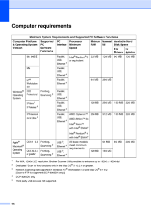 Page 10896
Computer requirements
1For WIA, 1200x1200 resolution. Brother Scanner Utility enables to enhance up to 19200 x 19200 dpi
2Dedicated Scan to key functions only in the Mac OS® X 10.2.4 or greater.
3Network Scanning not supported in Windows NT® Workstation 4.0 and Mac OS® 9.1-9.2 
[Scan to FTP is supported (DCP-8065DN only)]
4DCP-8065DN only
5Third party USB devices not supported.
Minimum System Requirements and Supported PC Software Functions
Computer Platform 
& Operating System 
Version Supported 
PC...