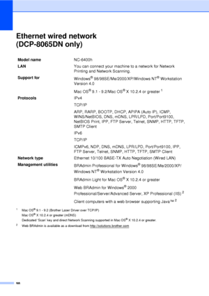 Page 11098
Ethernet wired network 
(DCP-8065DN only)
1Mac OS® 9.1 - 9.2 (Brother Laser Driver over TCP/IP)
Mac OS® X 10.2.4 or greater (mDNS)
Dedicated ‘Scan’ key and direct Network Scanning supported in Mac OS® X 10.2.4 or greater.
2Web BRAdmin is available as a download from http://solutions.brother.com
Model name NC-6400h
LAN You can connect your machine to a network for Network 
Printing and Network Scanning.
Support for Windows
® 98/98SE/Me/2000/XP/Windows NT® Workstation 
Version 4.0
Mac OS
® 9.1 - 9.2/Mac...