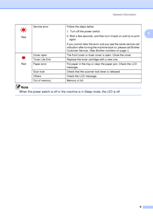 Page 21General information9
1
Note
When the power switch is off or the machine is in Sleep mode, the LED is off. 
  
Red
Service error Follow the steps below.
1.  Turn off the power switch.
2. Wait a few seconds, and then turn it back on and try to print again.
If you cannot clear the error and you see the same service call 
indication after turning the machine back on, please call Brother 
Customer Service. (See  Brother numbers on page i.) 
 
RedCover open
The front cover or fuser cover is open. Close the...